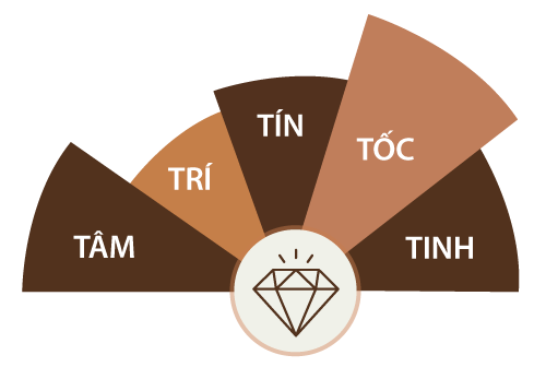 Giá trị cốt lõi An Tâm Realty